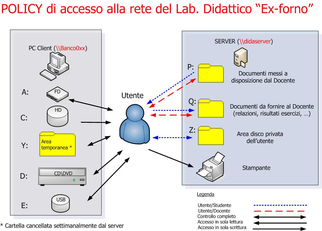 Policy di accesso alla rete del laboratorio_Andrea