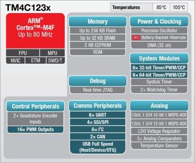 TM4C123x block diagram